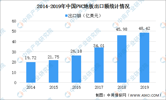 beat365官方网站2020年中国PVC地板市场现状及发展趋势预测分析（图）(图1)