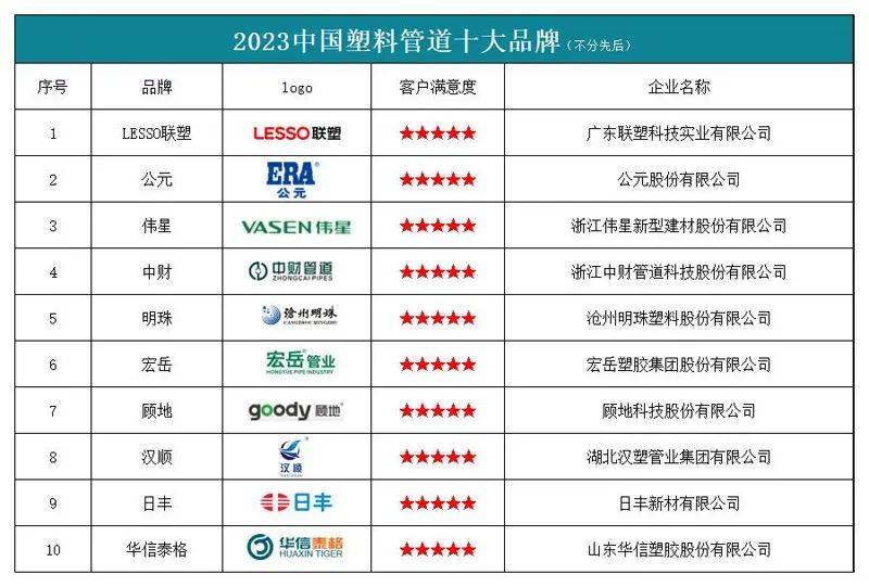 365体育官方网站“2023中国塑料管道十大品牌”榜单发布(图1)